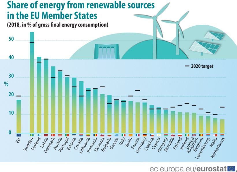 Energia Rinnovabile In Ue Sale Ancora La Quota Ma Pi Lentamente